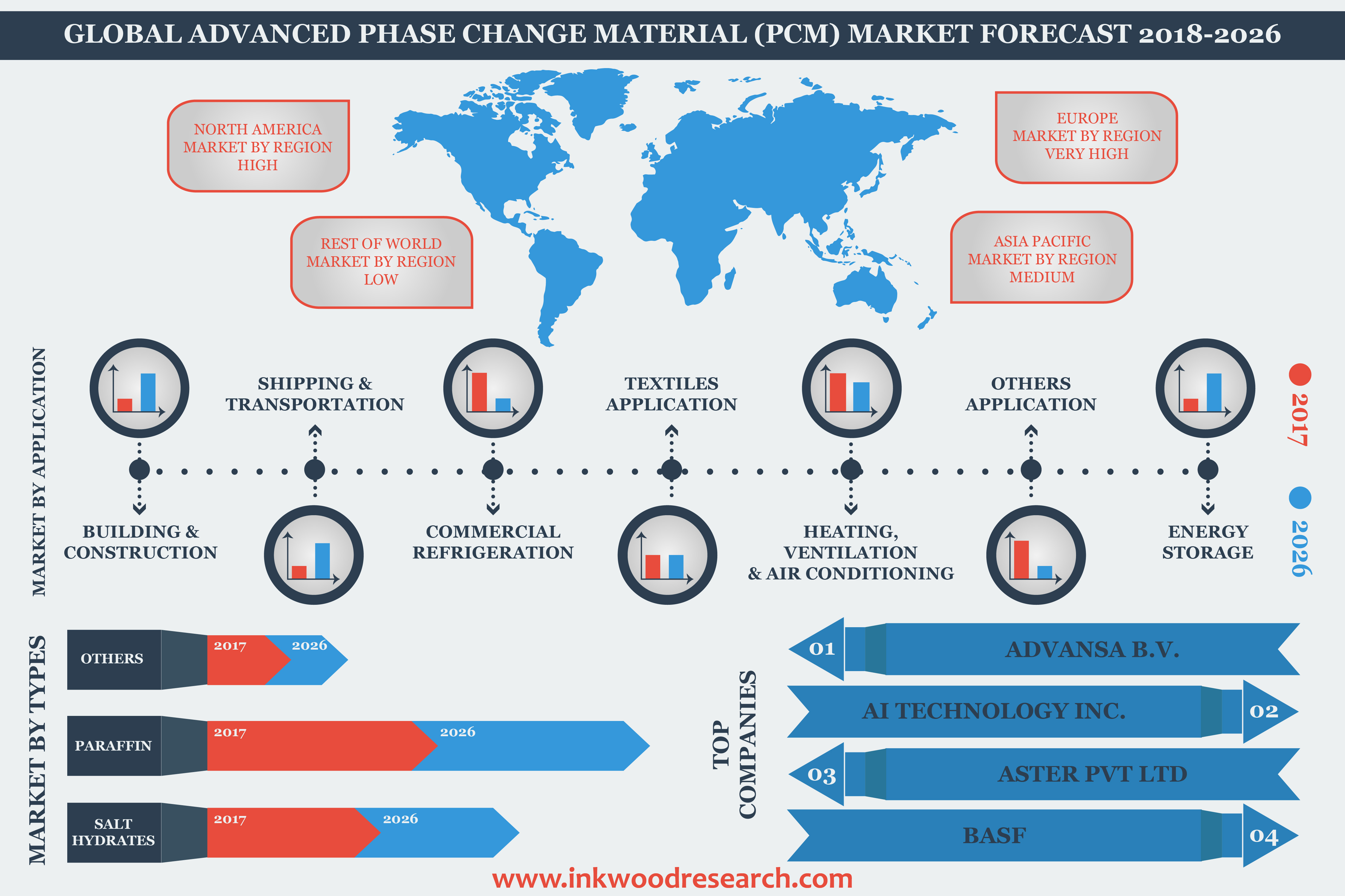 Advanced Phase Change Materials market