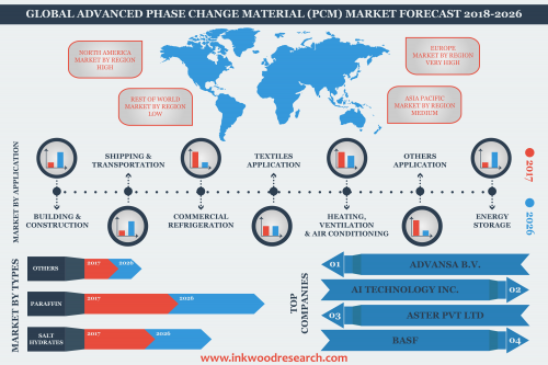 Advanced Phase Change Materials market'