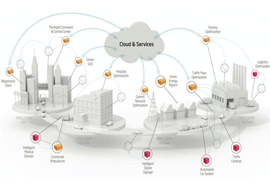 Industrial Internet Services'