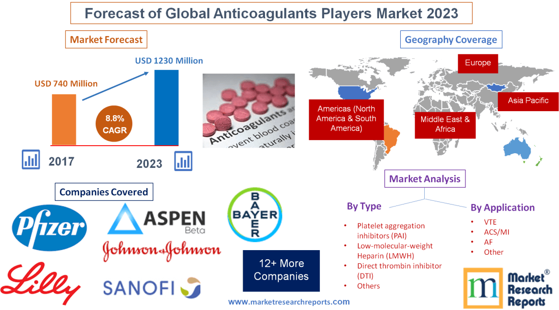 Forecast of Global Anticoagulants Players Market 2023