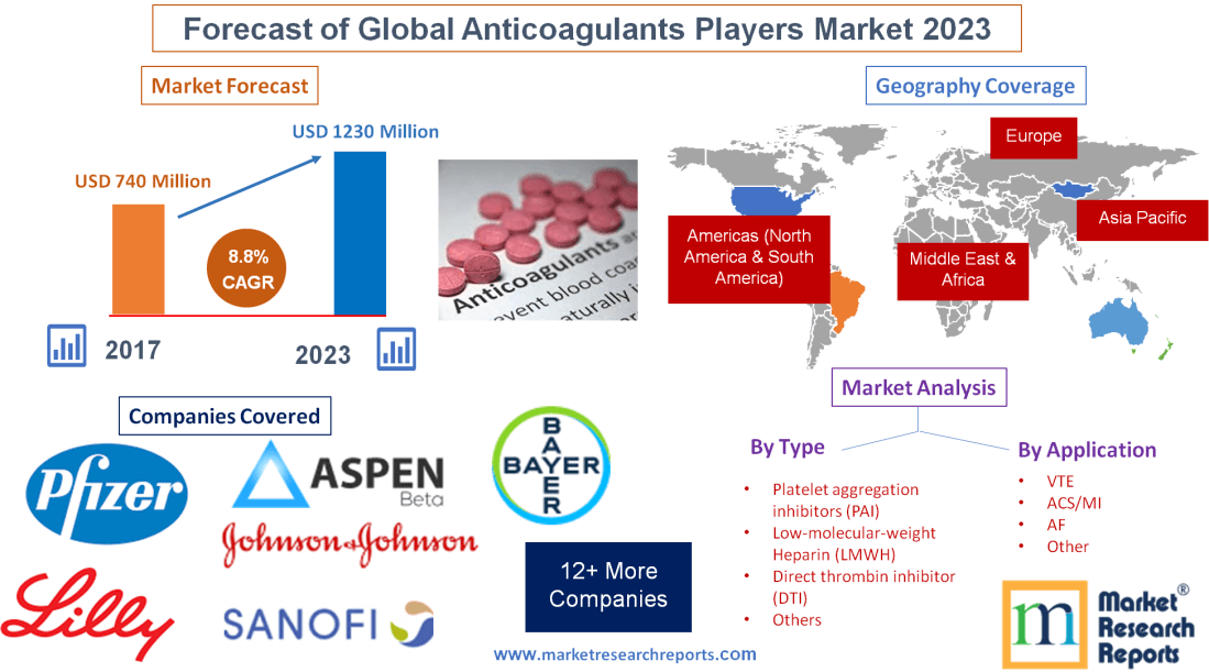 Forecast of Global Anticoagulants Players Market 2023'