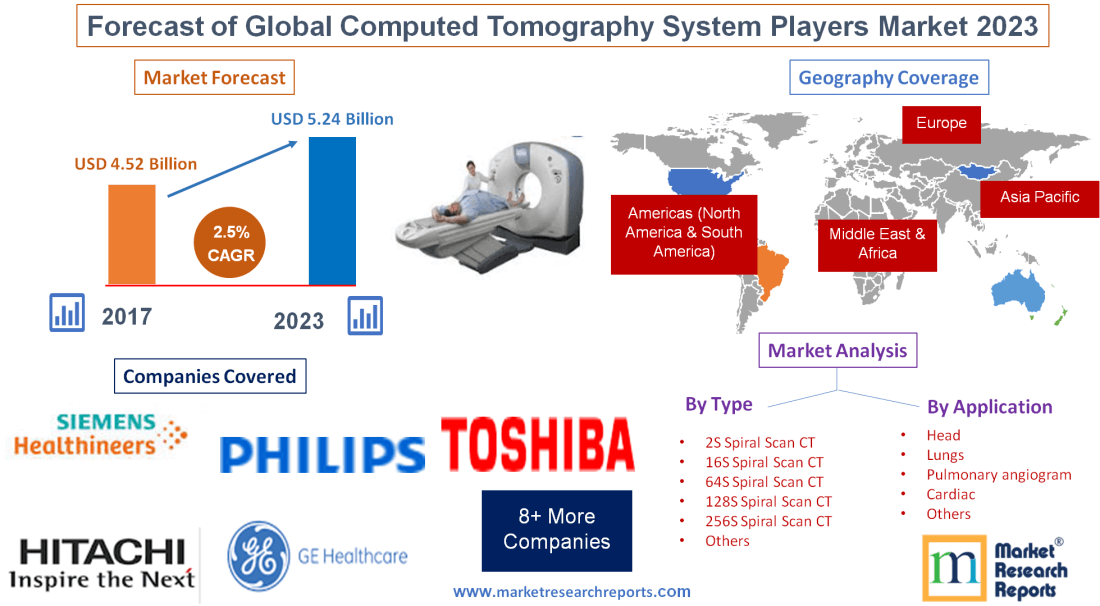 Forecast of Global Computed Tomography System Players Market