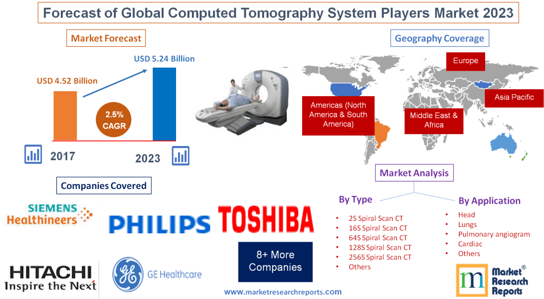 Forecast of Global Computed Tomography System Players Market'