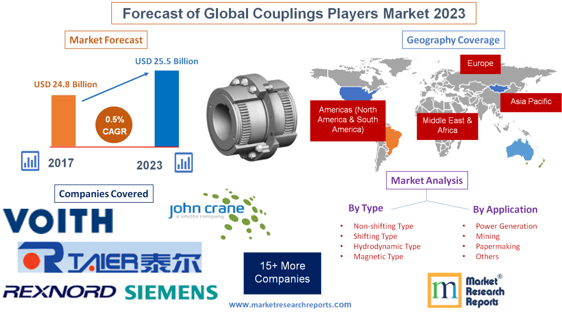 Forecast of Global Couplings Players Market 2023