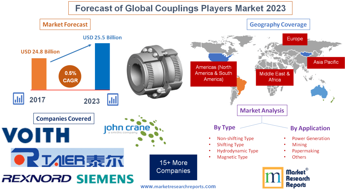 Forecast of Global Couplings Players Market 2023'