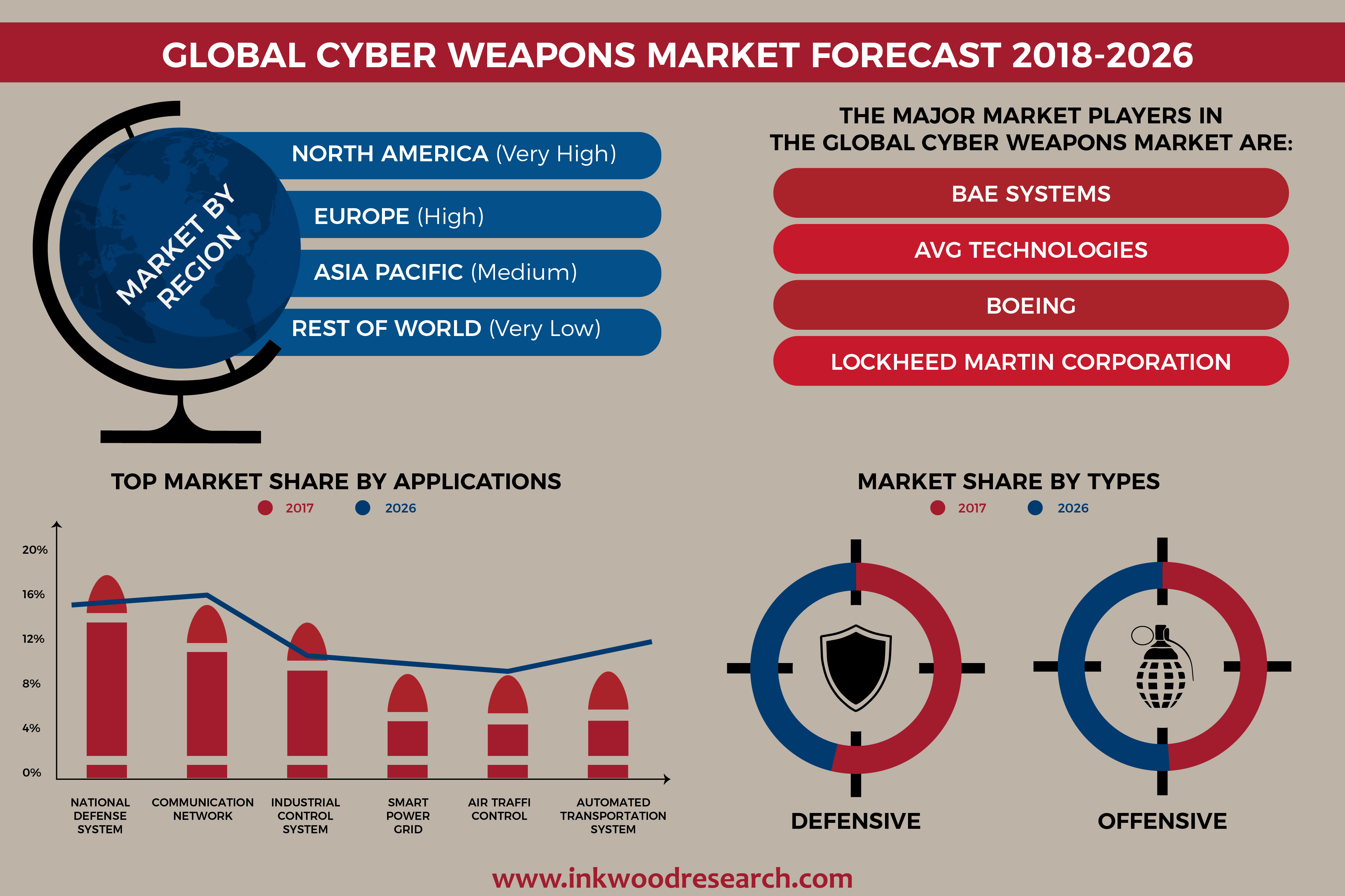 Global Cyber Weapons  Market'