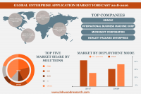 Enterprise application market