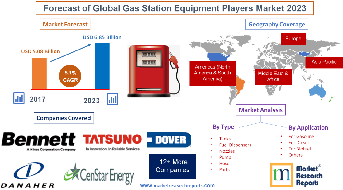 Forecast of Global Gas Station Equipment Players Market 2023'