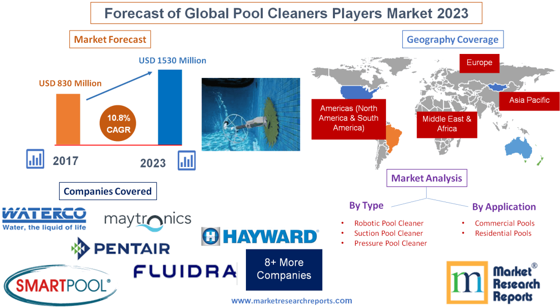 Forecast of Global Pool Cleaners Players Market 2023