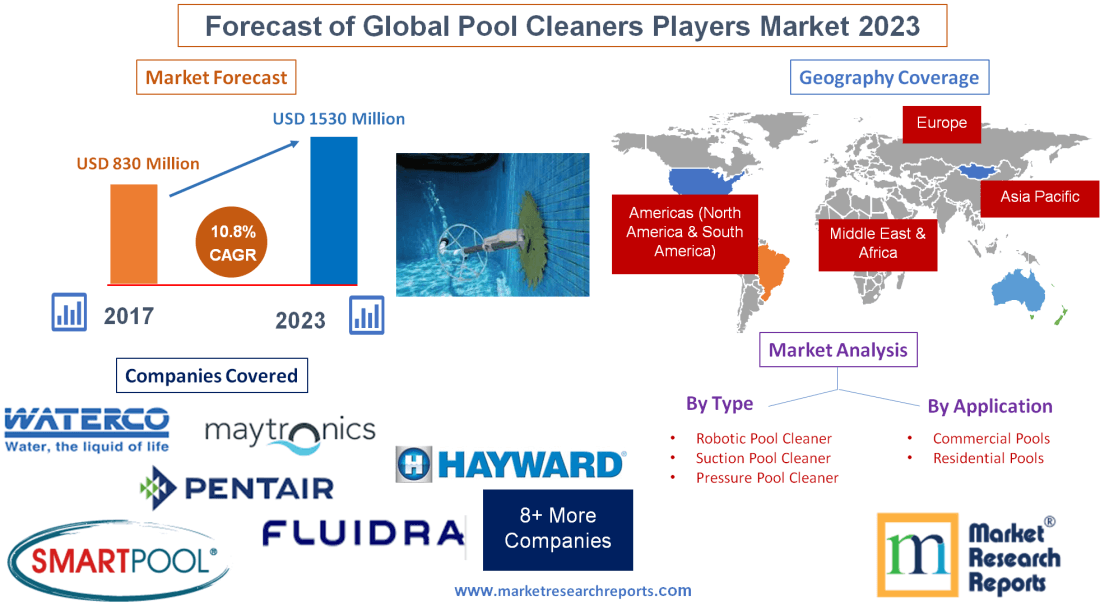 Forecast of Global Pool Cleaners Players Market 2023'