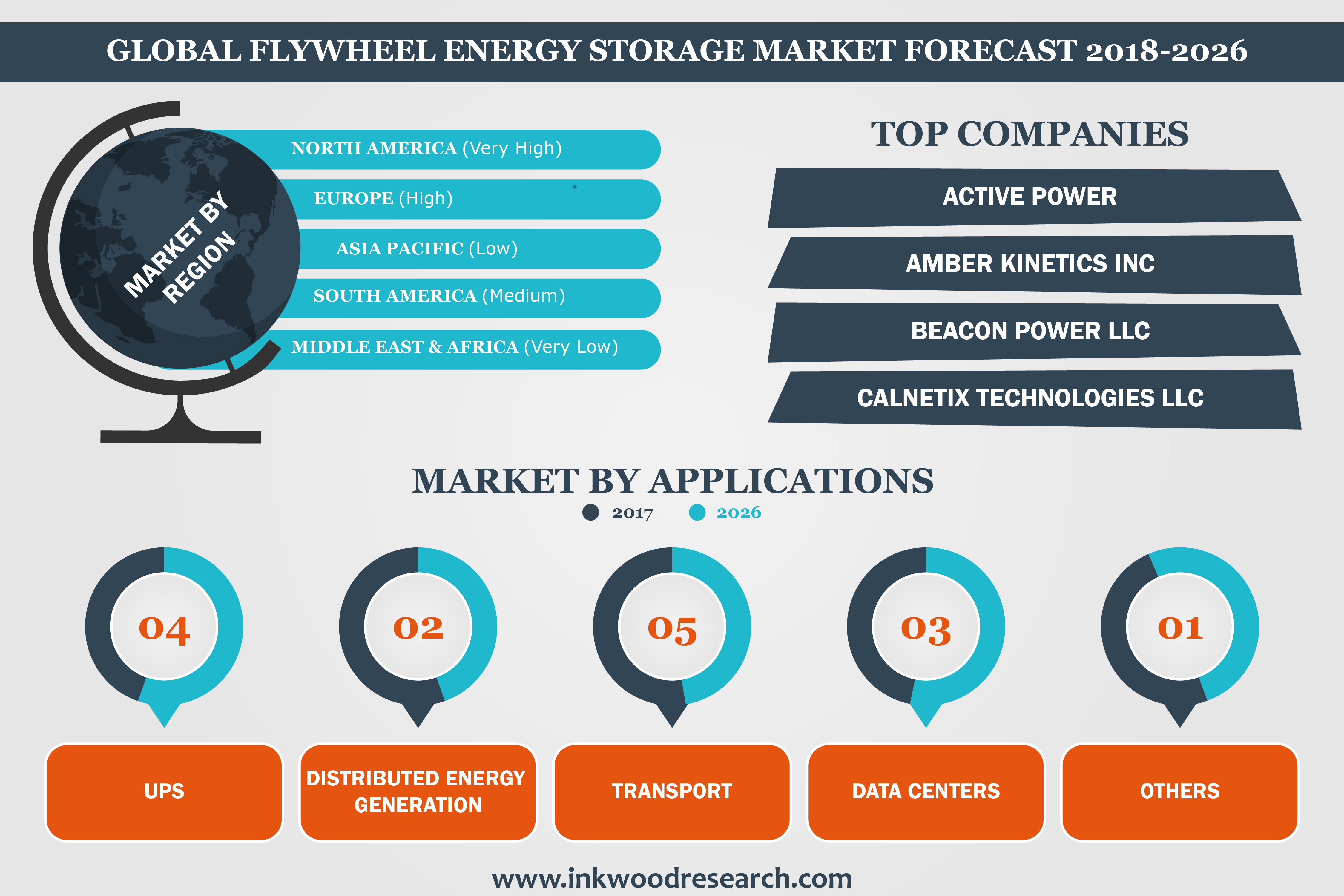Global Flywheel Energy Storage Market'