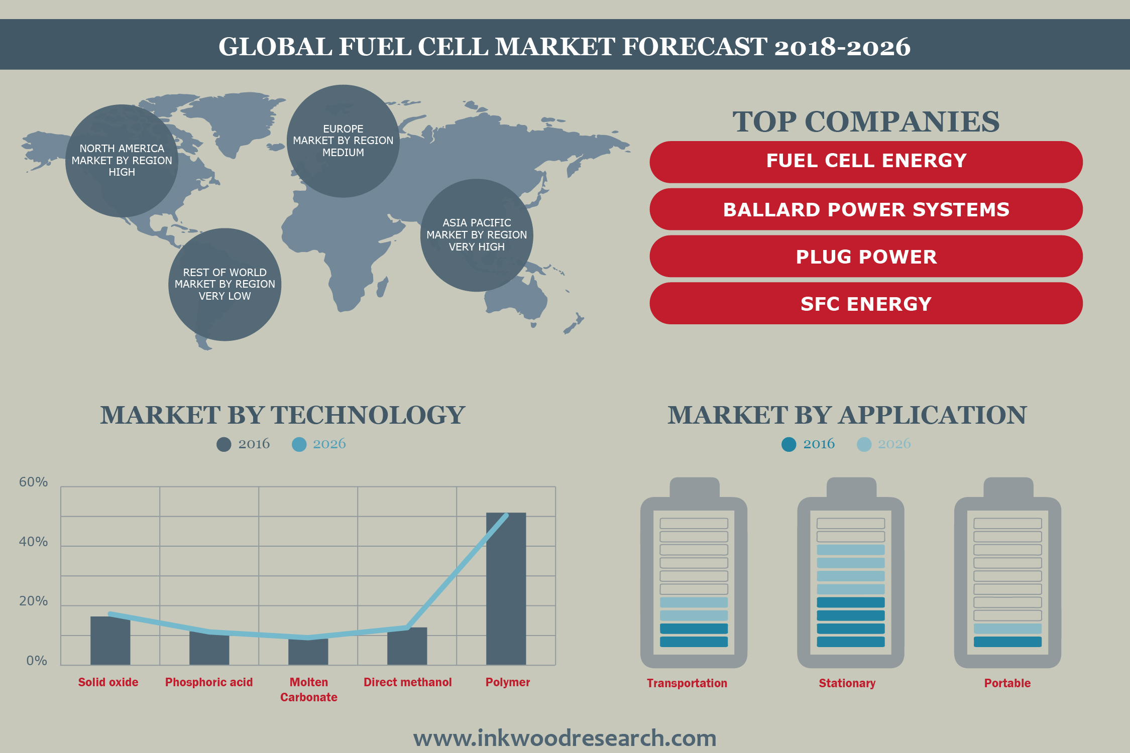 Global Fuel Cell Market