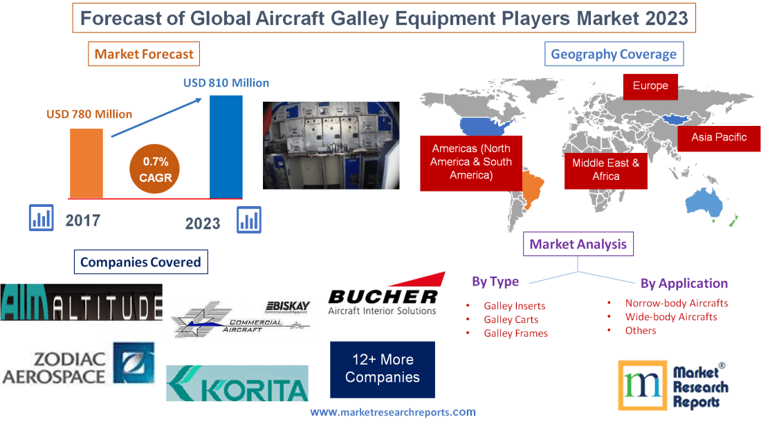 Forecast of Global Aircraft Galley Equipment Players Market