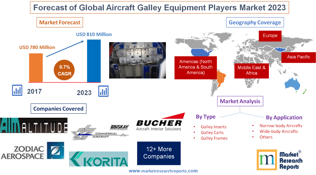 Forecast of Global Aircraft Galley Equipment Players Market'