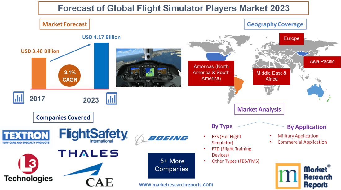 Forecast of Global Flight Simulator Players Market 2023