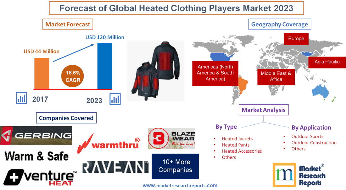 Forecast of Global Heated Clothing Players Market 2023'