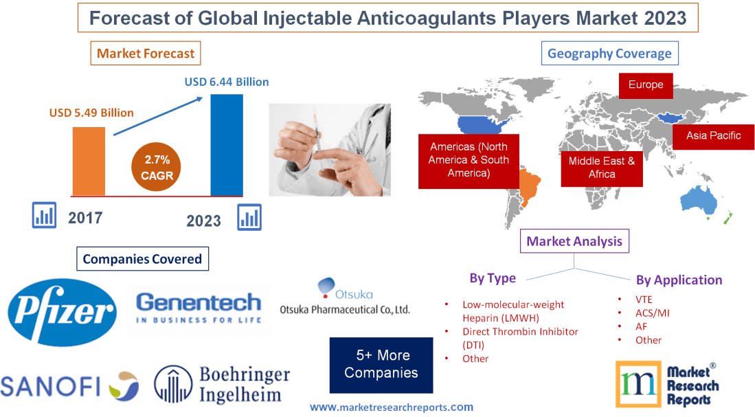 Forecast of Global Injectable Anticoagulants Players Market'