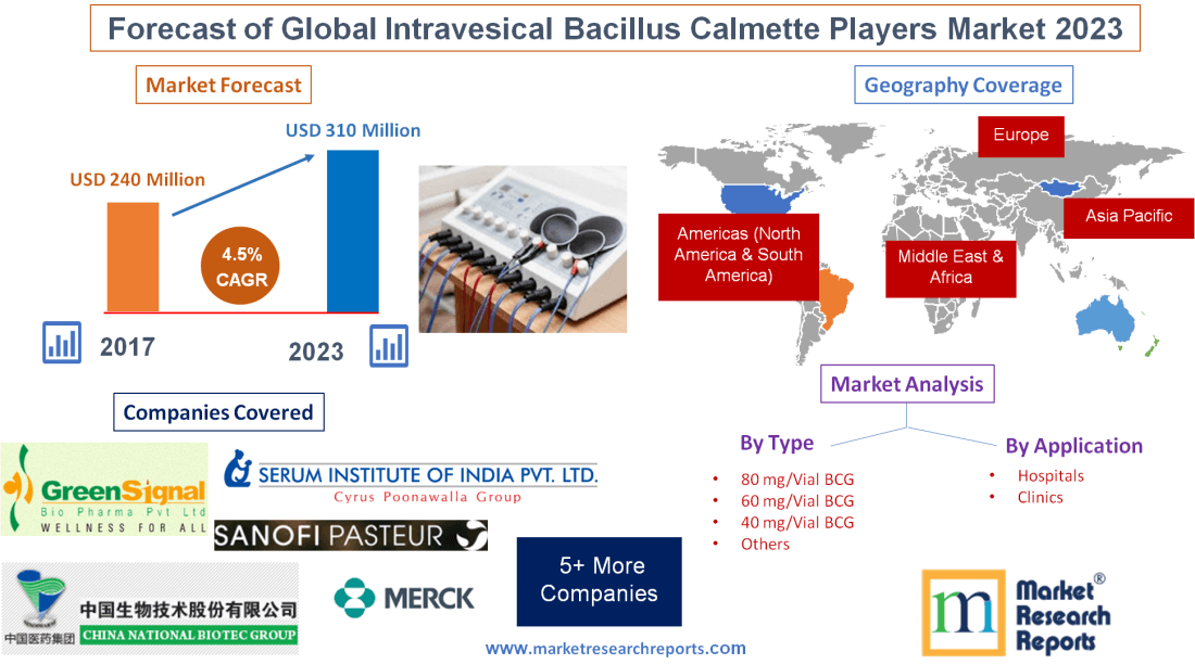 Forecast of Global Intravesical Bacillus Calmette Players
