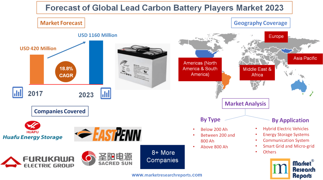 Forecast of Global Lead Carbon Battery Players Market 2023'