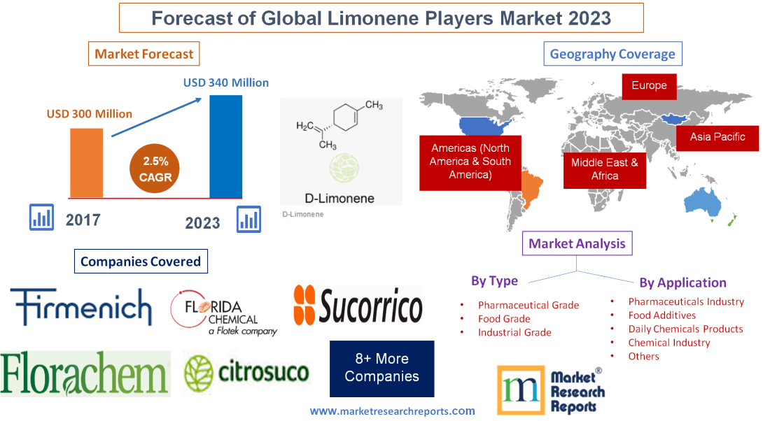 Forecast of Global Limonene Players Market 2023'