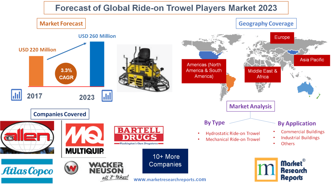 Forecast of Global Ride-on Trowel Players Market 2023'