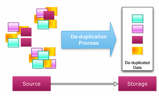 Global Data Deduplication Market Forecast 2018 - 2025