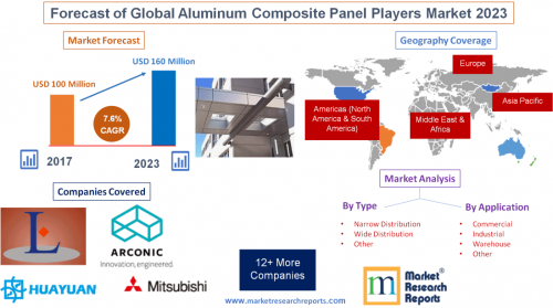 Forecast of Global Aluminum Composite Panel Players Market'