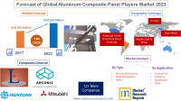Forecast of Global Aluminum Composite Panel Players Market