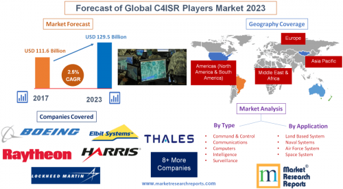 Forecast of Global C4ISR Players Market 2023'