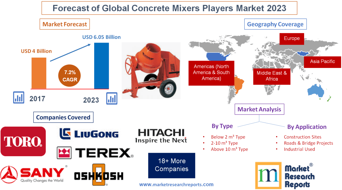 Forecast of Global Concrete Mixers Players Market 2023'