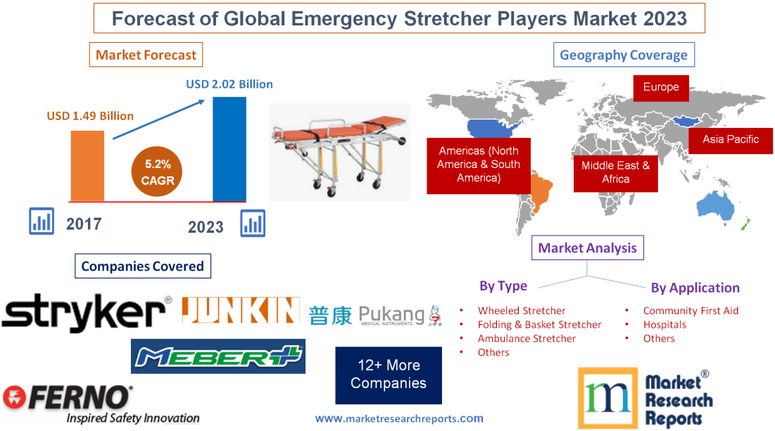 Forecast of Global Emergency Stretcher Players Market 2023'