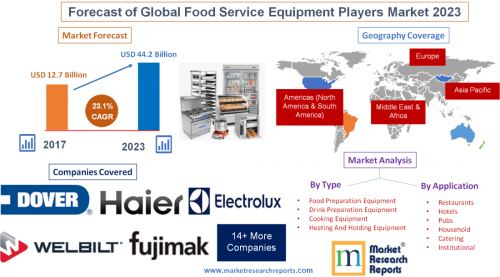 Forecast of Global Food Service Equipment Players Market'