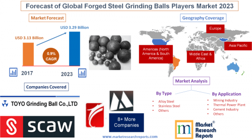 Forecast of Global Forged Steel Grinding Balls Players'