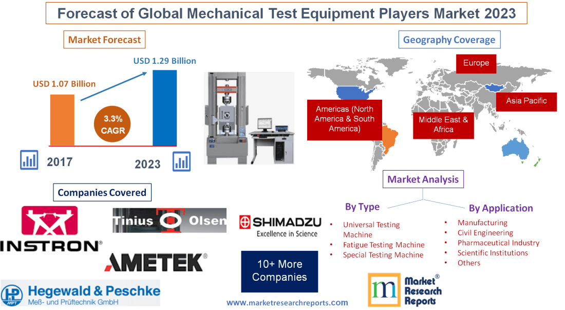 Forecast of Global Mechanical Test Equipment Players Market'