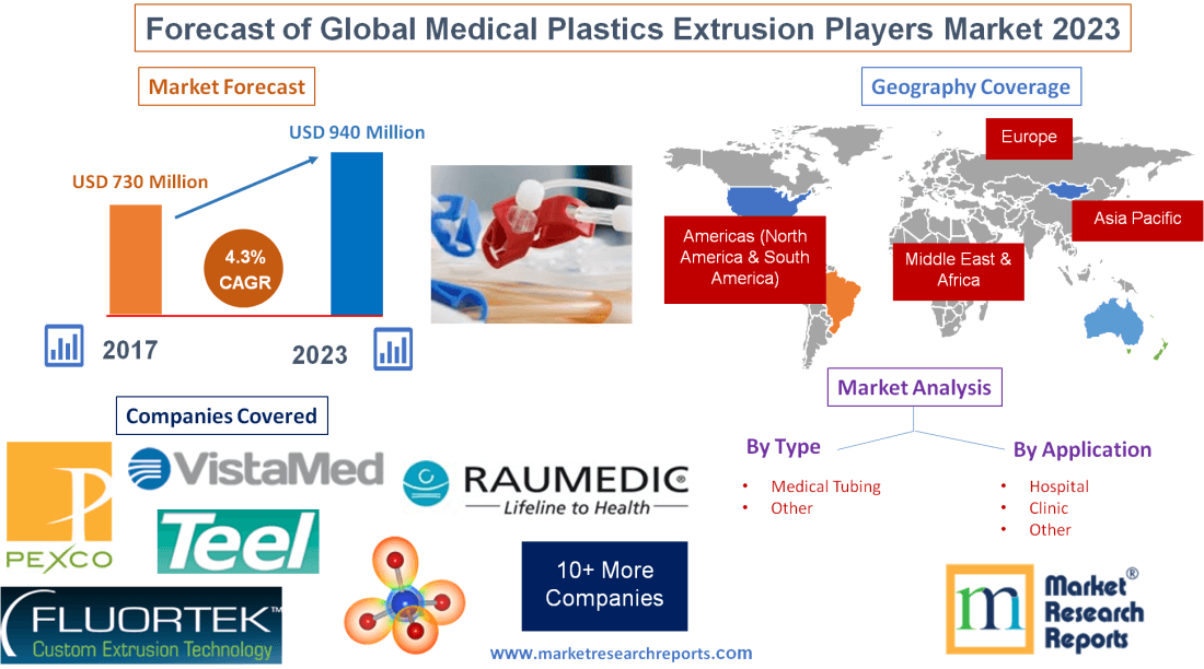 Forecast of Global Medical Plastics Extrusion Players Market'