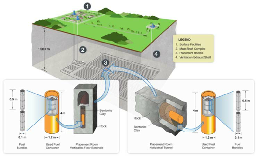 Nuclear Waste Management System Market'