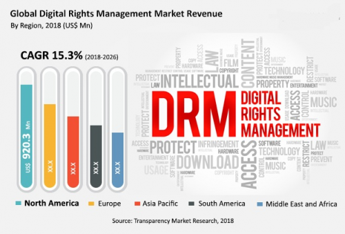 Digital Rights Management'