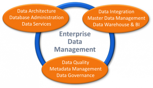 Enterprise Data Management'