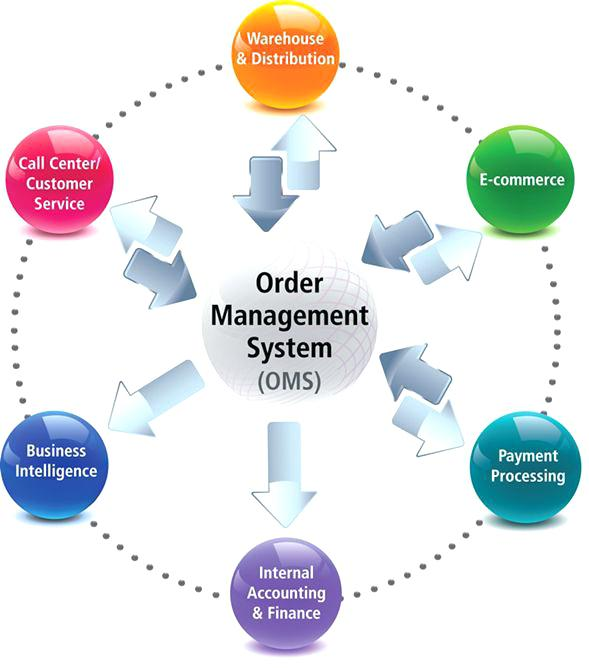 Order Management Market'