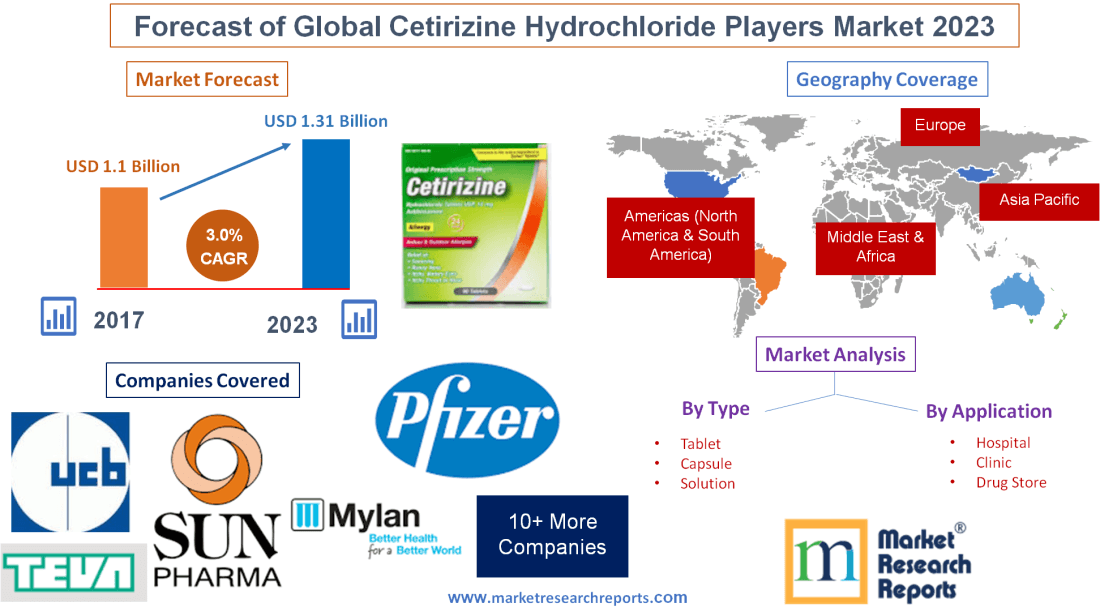 Forecast of Global Cetirizine Hydrochloride Players Market'