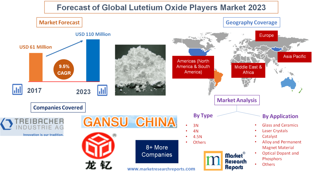 Forecast of Global Lutetium Oxide Players Market 2023'