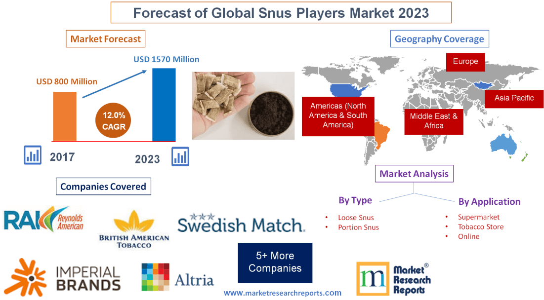 Forecast of Global Snus Players Market 2023