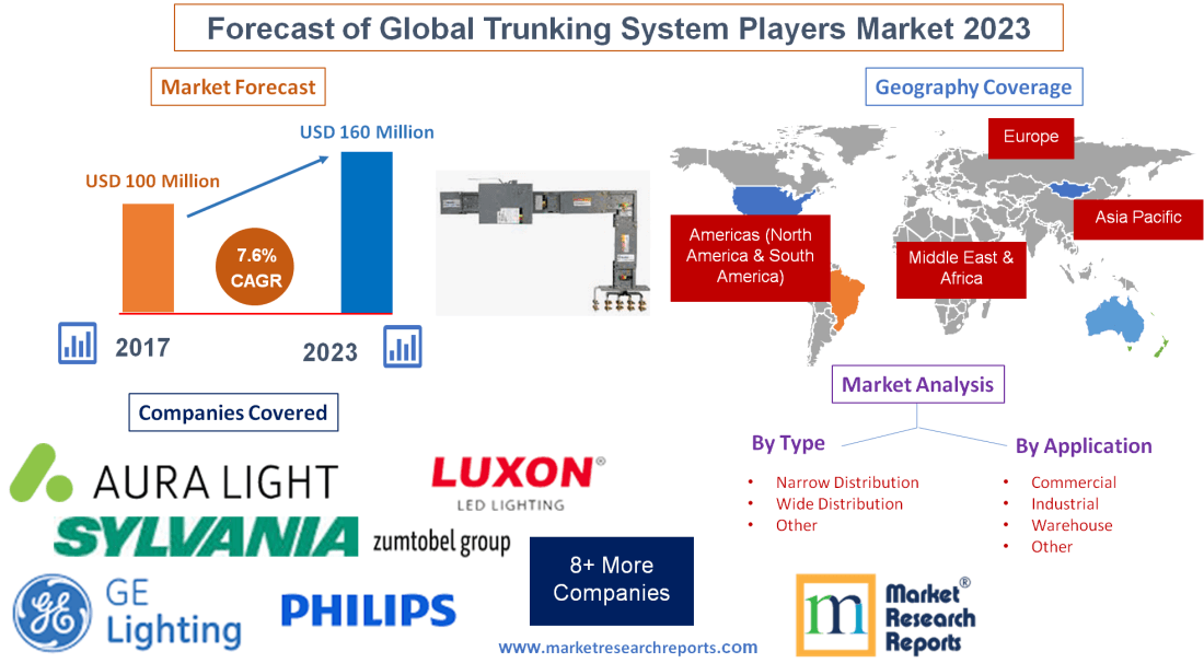 Forecast of Global Trunking System Players Market 2023'
