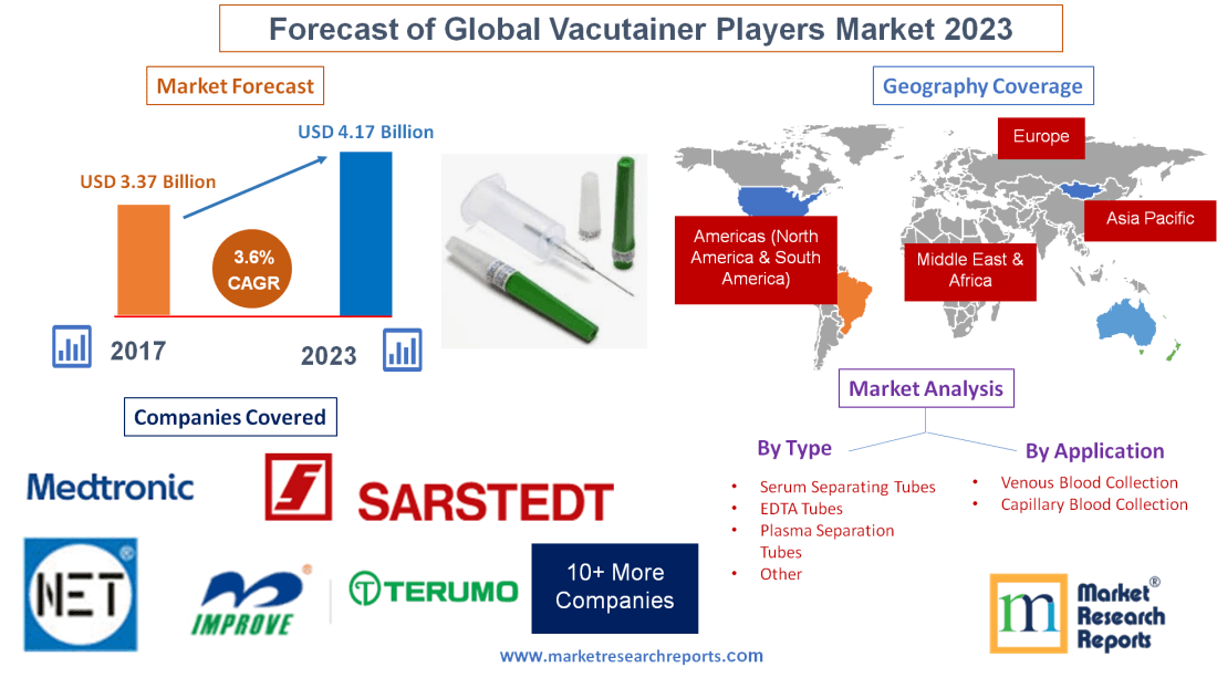 Forecast of Global Vacutainer Players Market 2023