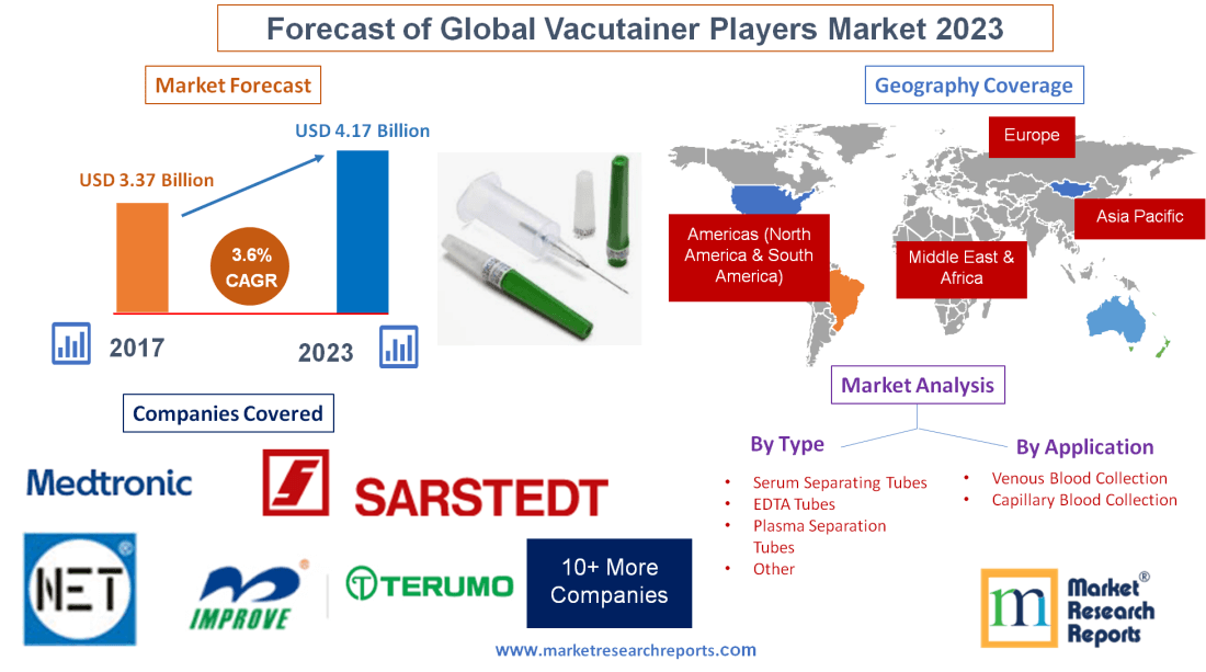 Forecast of Global Vacutainer Players Market 2023'