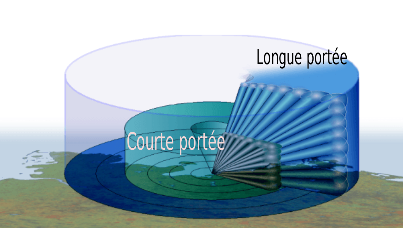 3D Radar