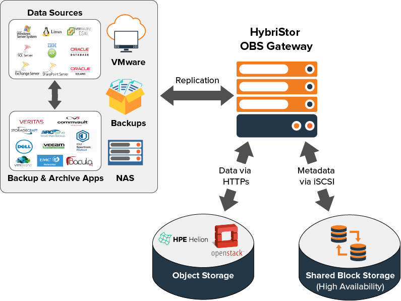 Cloud Storage Gateways Market'