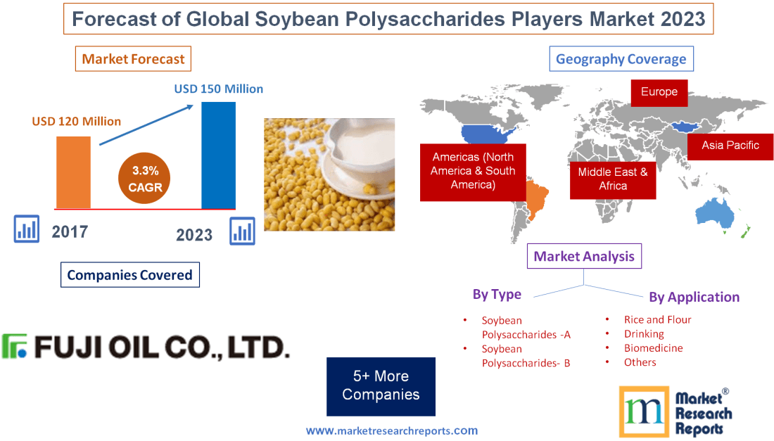 Forecast of Global Soybean Polysaccharides Players Market'