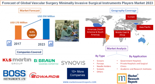 Forecast of Global Vascular Surgery Minimally Invasive 2023'