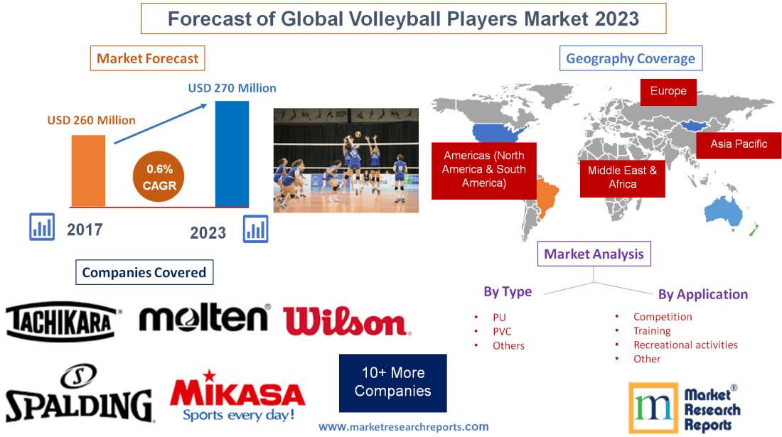 Forecast of Global Volleyball Players Market 2023'